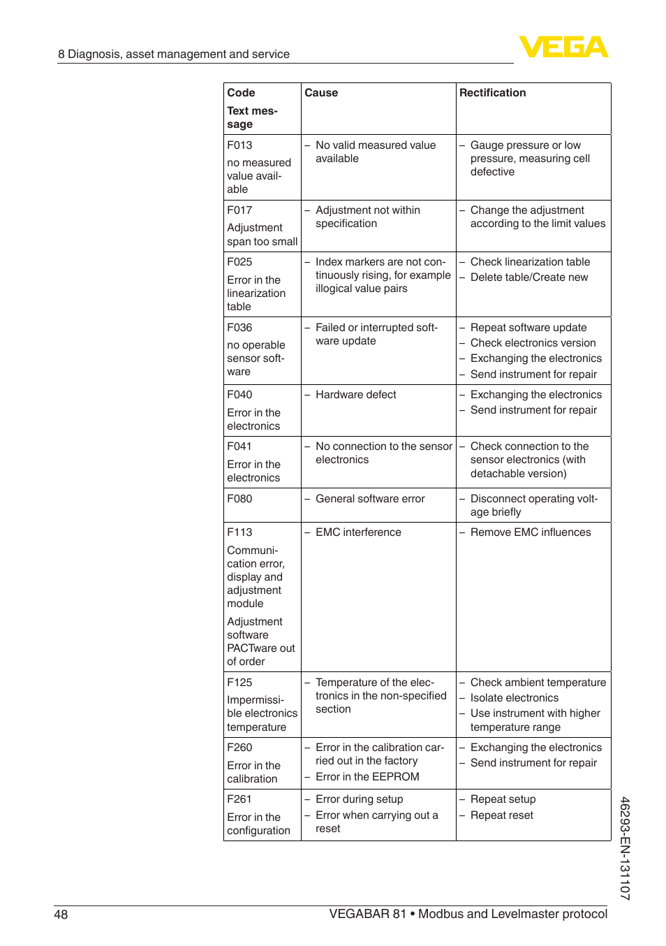 VEGA VEGABAR 81 Modbus and Levelmaster protocol - Operating Instructions User Manual | Page 48 / 92