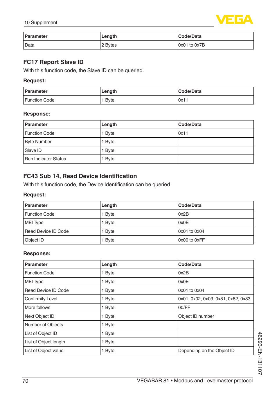 Fc17 report slave id, Fc43 sub 14, read device identification | VEGA VEGABAR 81 Modbus and Levelmaster protocol - Operating Instructions User Manual | Page 70 / 92