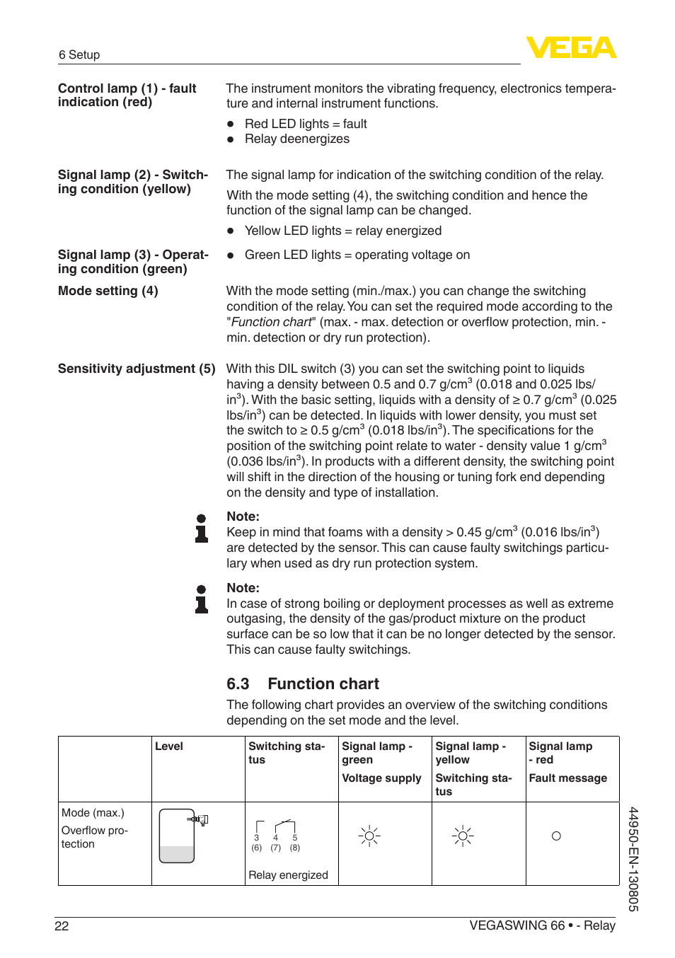 3 function chart | VEGA VEGASWING 66 - Relay With SIL qualification User Manual | Page 22 / 40