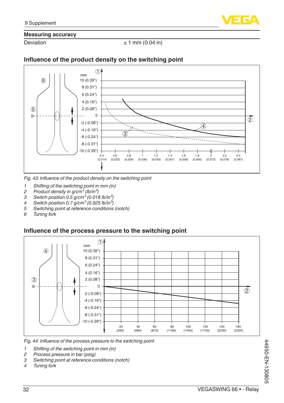 9 supplement | VEGA VEGASWING 66 - Relay With SIL qualification User Manual | Page 32 / 40