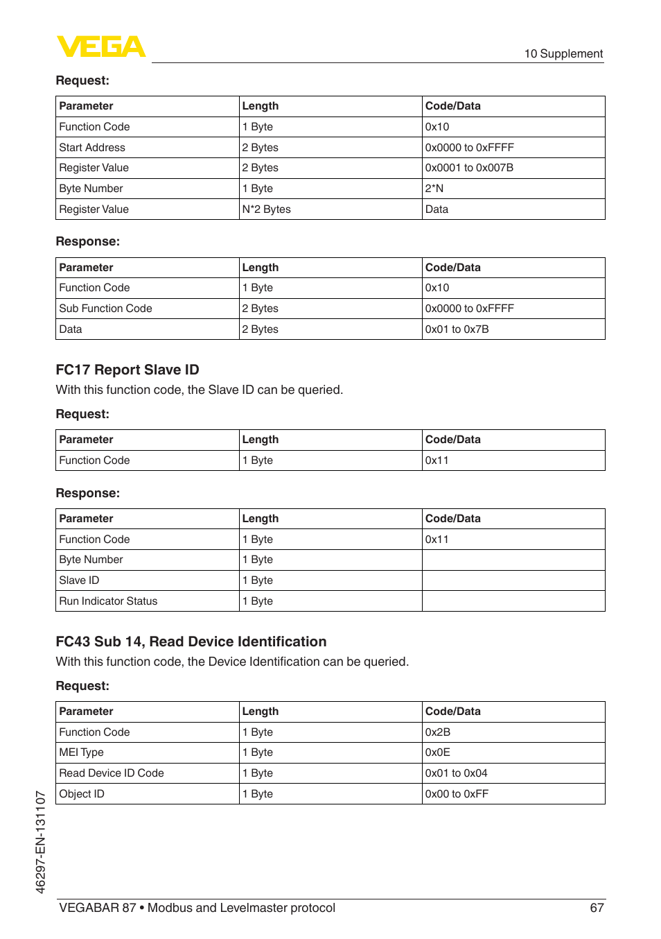 Fc17 report slave id, Fc43 sub 14, read device identification | VEGA VEGABAR 87 Modbus and Levelmaster protocol - Operating Instructions User Manual | Page 67 / 88