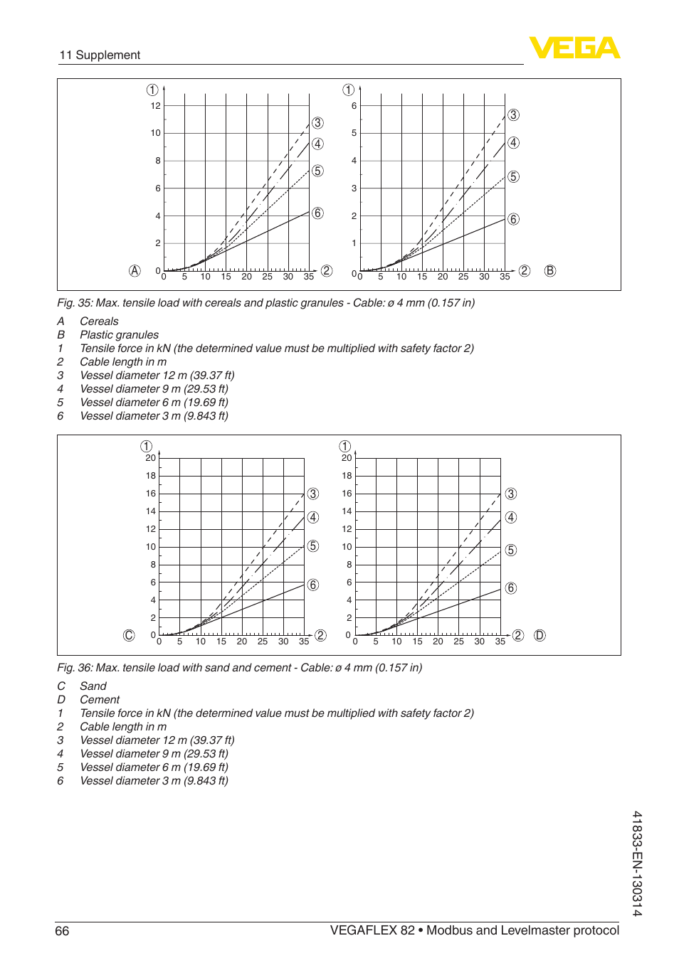 VEGA VEGAFLEX 82 Modbus and Levelmaster protocol User Manual | Page 66 / 100