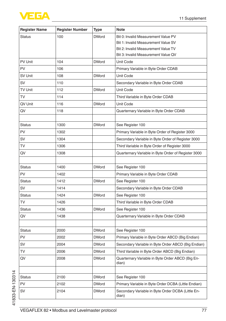 VEGA VEGAFLEX 82 Modbus and Levelmaster protocol User Manual | Page 77 / 100