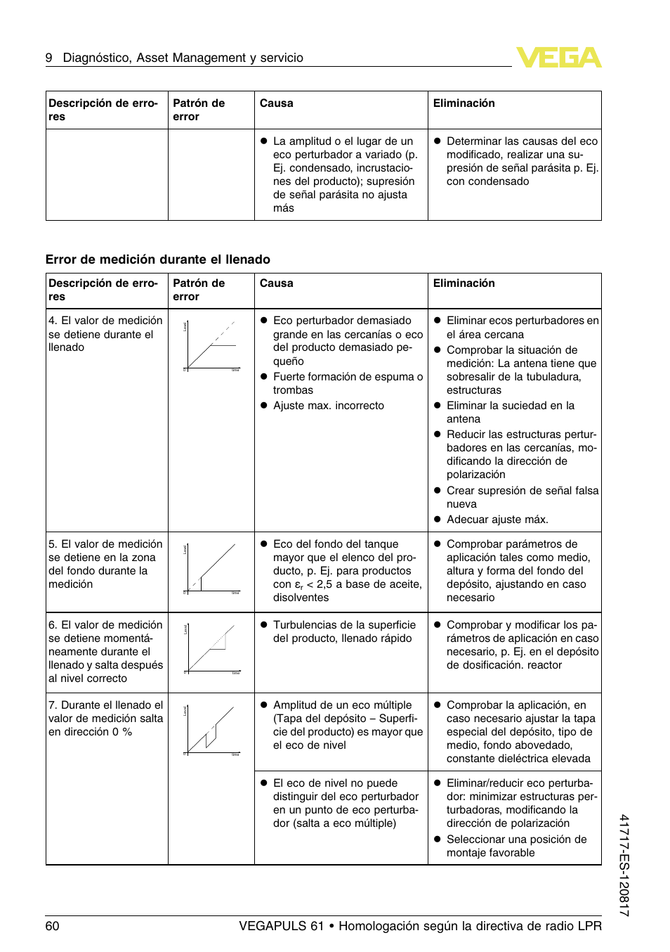 Error de medición durante el llenado | VEGA VEGAPULS 61 (≥ 2.0.0 - ≥ 4.0.0) Modbus and Levelmaster protocol Approval according to LPR radio standard User Manual | Page 60 / 100