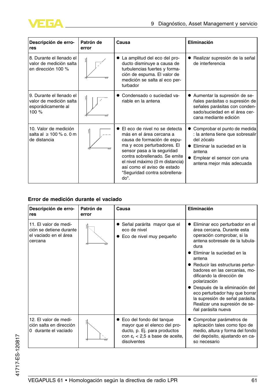 Error de medición durante el vaciado | VEGA VEGAPULS 61 (≥ 2.0.0 - ≥ 4.0.0) Modbus and Levelmaster protocol Approval according to LPR radio standard User Manual | Page 61 / 100