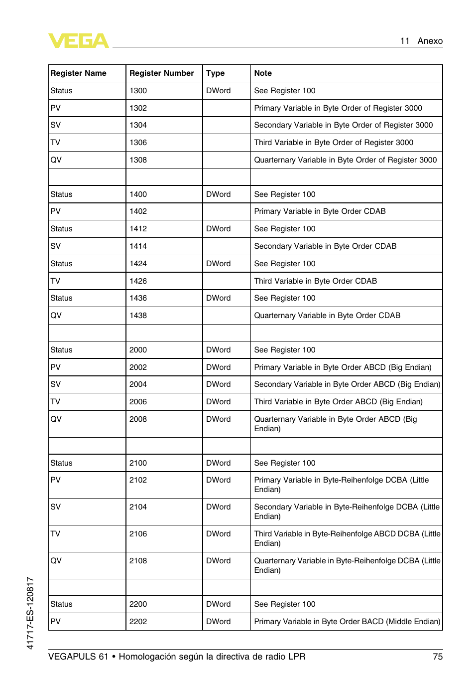 VEGA VEGAPULS 61 (≥ 2.0.0 - ≥ 4.0.0) Modbus and Levelmaster protocol Approval according to LPR radio standard User Manual | Page 75 / 100