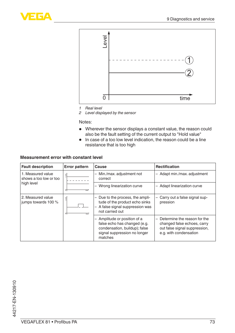 Level time 0 | VEGA VEGAFLEX 81 Profibus PA User Manual | Page 73 / 104