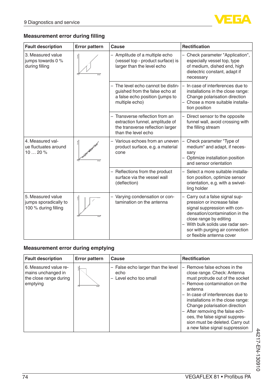 Measurement error during emptying | VEGA VEGAFLEX 81 Profibus PA User Manual | Page 74 / 104