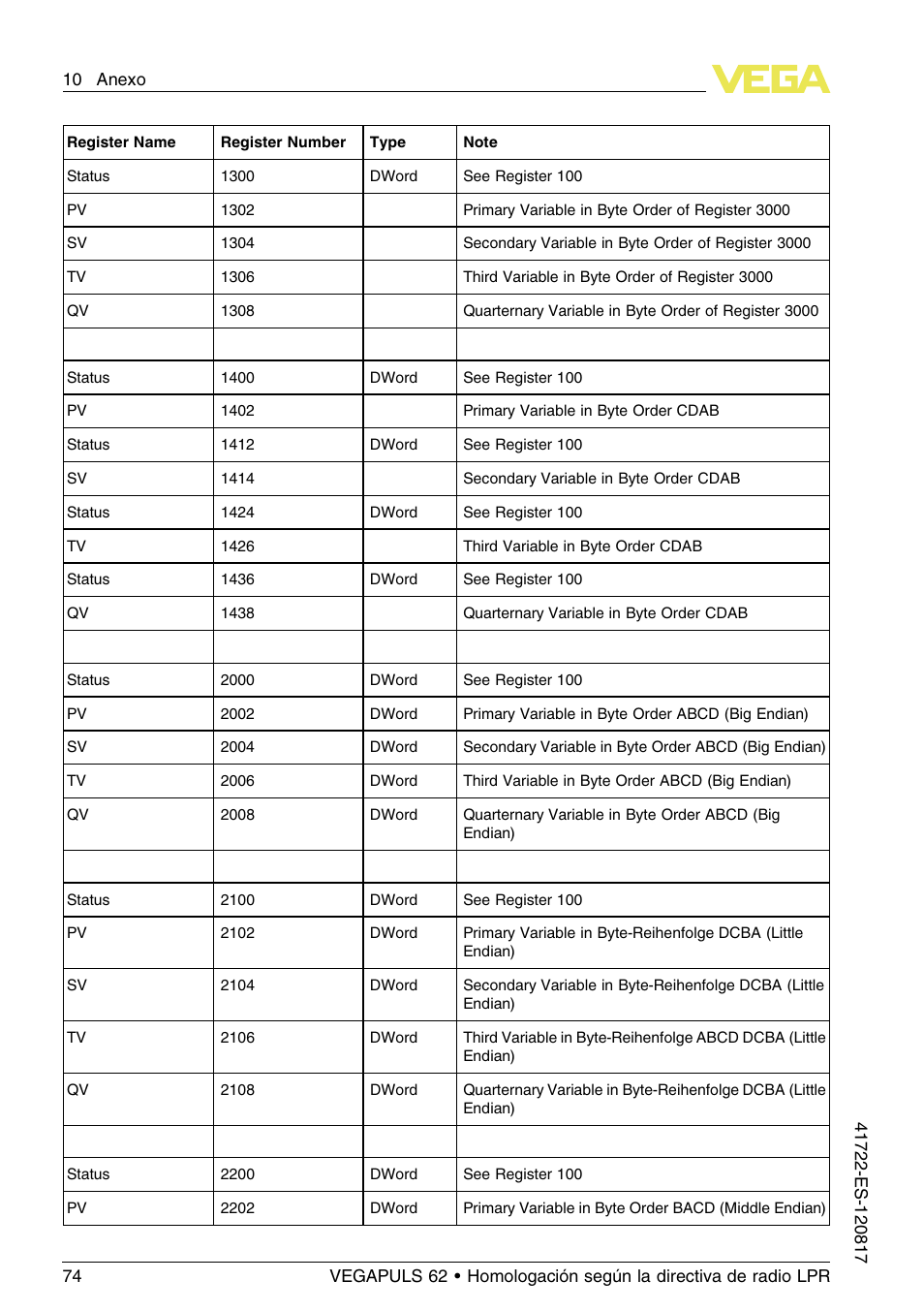 VEGA VEGAPULS 62 (≥ 2.0.0 - ≥ 4.0.0) Modbus and Levelmaster protocol Approval according to LPR radio standard User Manual | Page 74 / 100