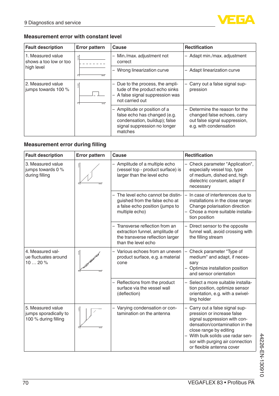 Measurement error during filling | VEGA VEGAFLEX 83 Profibus PA PFA insulated User Manual | Page 70 / 96