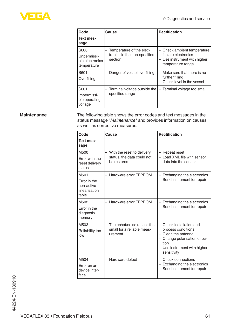 VEGA VEGAFLEX 83 Foundation Fieldbus Polished version User Manual | Page 61 / 96