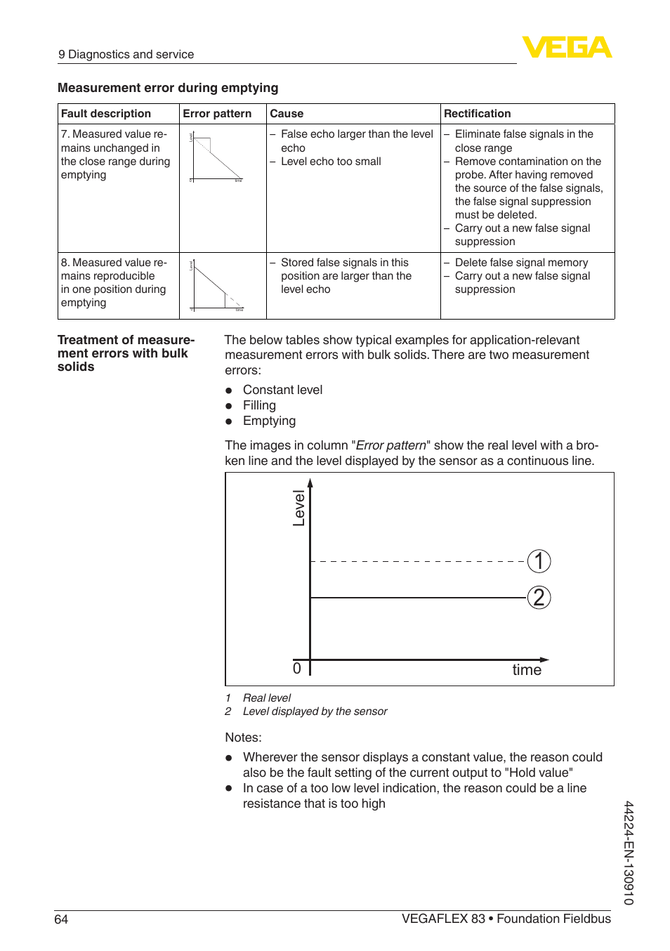 Level time 0 | VEGA VEGAFLEX 83 Foundation Fieldbus Polished version User Manual | Page 64 / 96