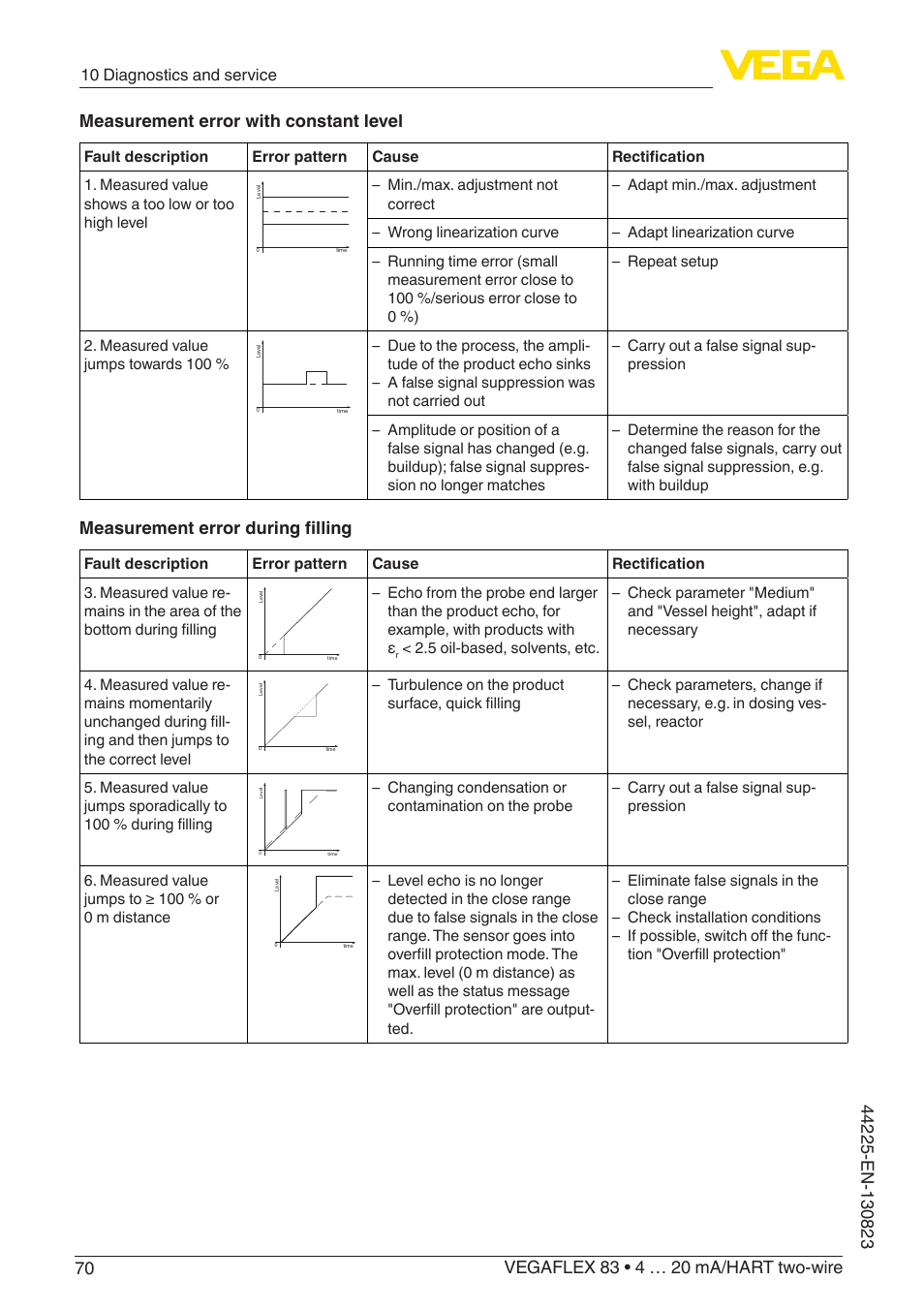 Measurement error during filling, 10 diagnostics and service | VEGA VEGAFLEX 83 4 … 20 mA_HART two-wire Rod probe - Polished version With SIL qualification User Manual | Page 70 / 92