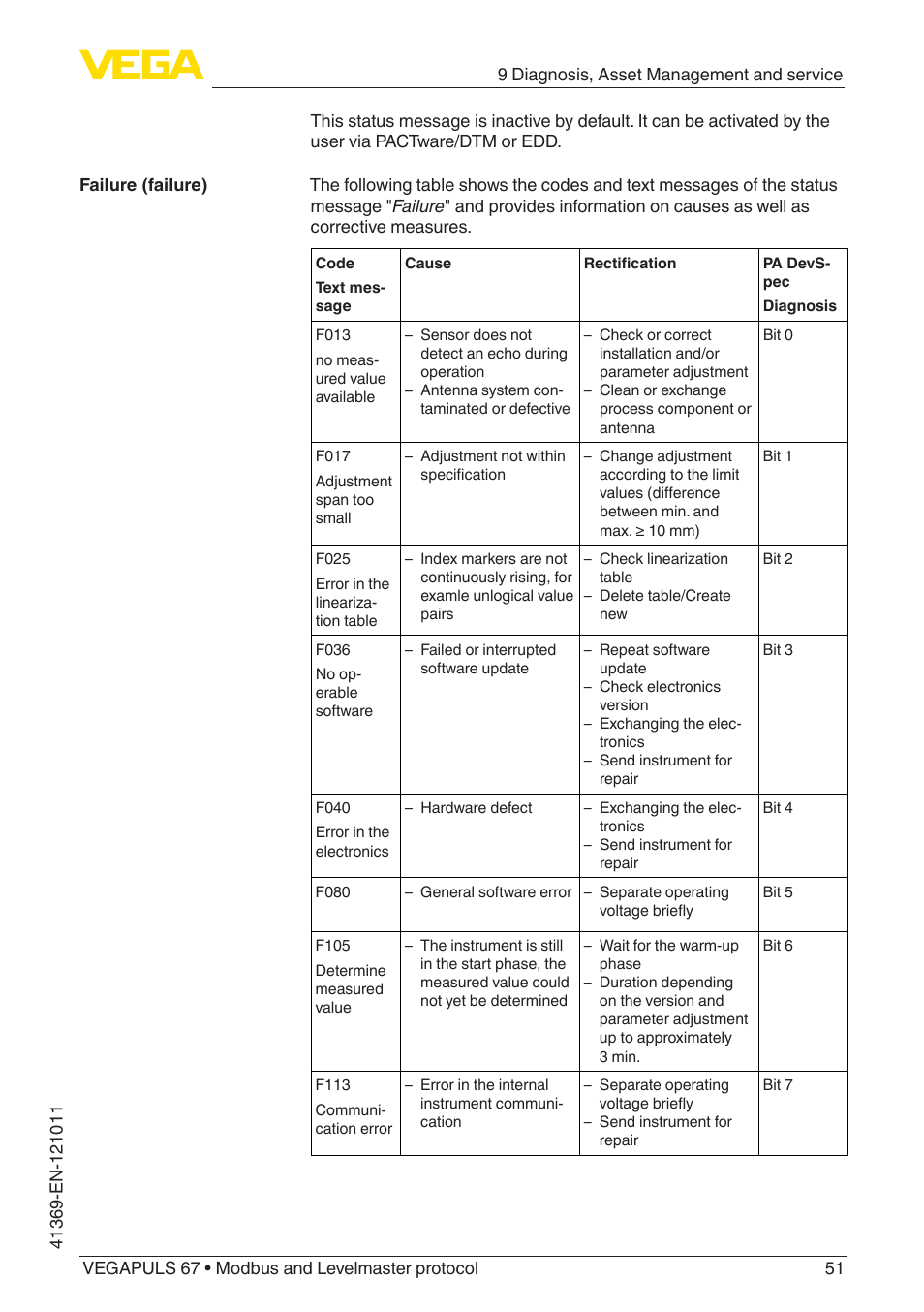 VEGA VEGAPULS 67 (≥ 2.0.0 - ≥ 4.0.0) Modbus and Levelmaster protocol User Manual | Page 51 / 84