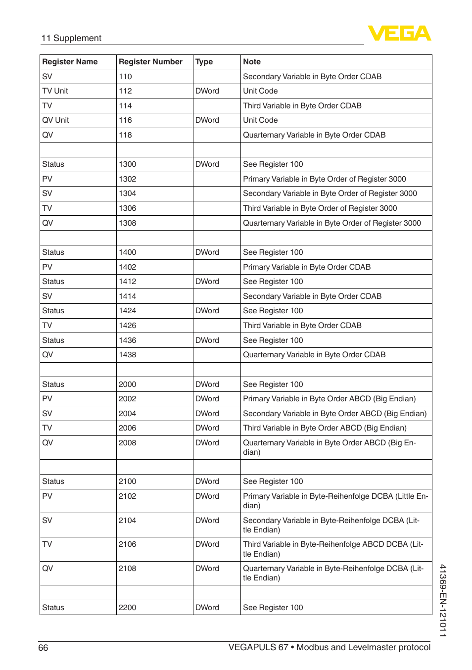 VEGA VEGAPULS 67 (≥ 2.0.0 - ≥ 4.0.0) Modbus and Levelmaster protocol User Manual | Page 66 / 84