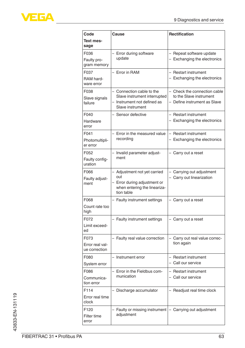 VEGA FIBERTRAC 31 Profibus PA User Manual | Page 63 / 88