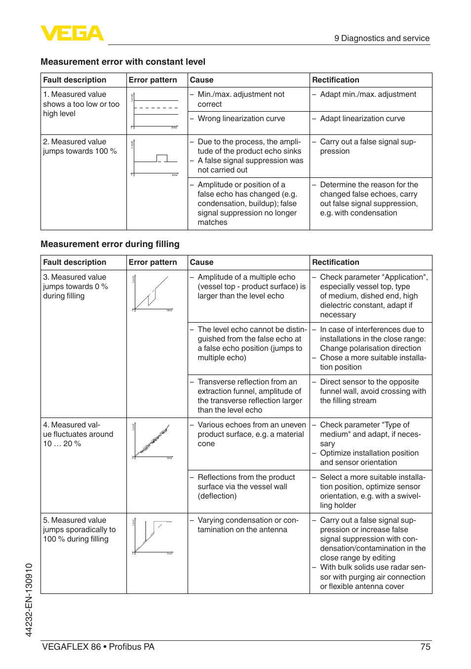Measurement error during filling | VEGA VEGAFLEX 86 Profibus PA User Manual | Page 75 / 108