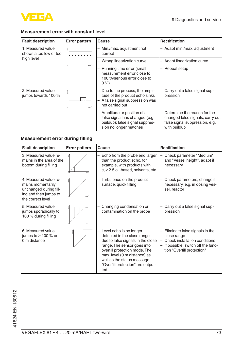 Measurement error during filling | VEGA VEGAFLEX 81 4 … 20 mA_HART two-wire User Manual | Page 73 / 100