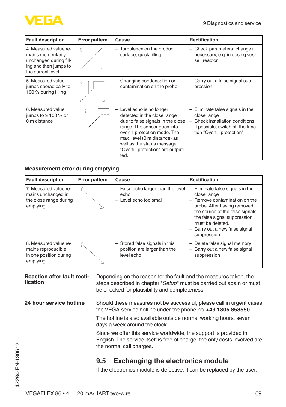 5 exchanging the electronics module, Measurement error during emptying | VEGA VEGAFLEX 86 4 … 20 mA_HART two-wire Coax probe User Manual | Page 69 / 92