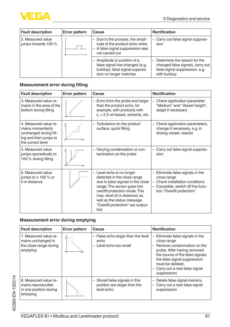 Measurement error during filling, Measurement error during emptying | VEGA VEGAFLEX 81 Modbus and Levelmaster protocol Coax probe User Manual | Page 61 / 96