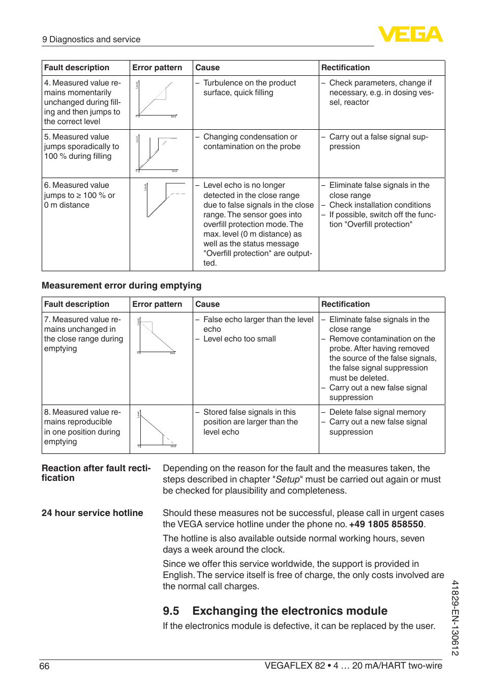 5 exchanging the electronics module, Measurement error during emptying | VEGA VEGAFLEX 82 4 … 20 mA_HART two-wire User Manual | Page 66 / 96