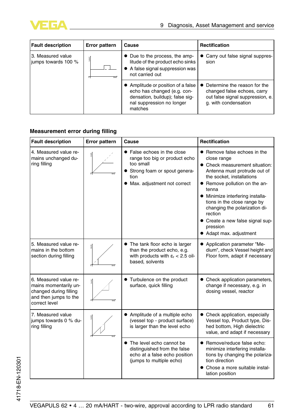 Measurement error during ﬁlling | VEGA VEGAPULS 62 (≥ 2.0.0 - ≥ 4.0.0) 4 … 20 mA_HART - two-wire, approval according to LPR radio standard User Manual | Page 61 / 88