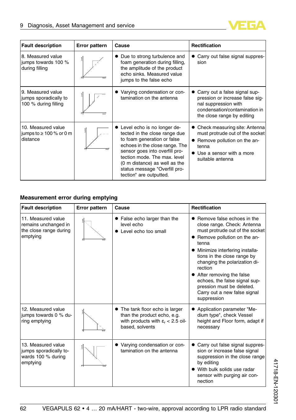 Measurement error during emptying | VEGA VEGAPULS 62 (≥ 2.0.0 - ≥ 4.0.0) 4 … 20 mA_HART - two-wire, approval according to LPR radio standard User Manual | Page 62 / 88