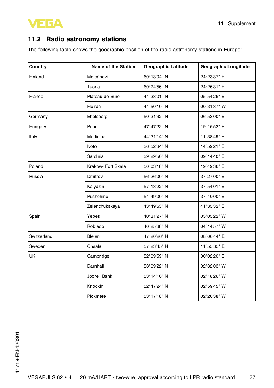 2 radio astronomy stations, 11 .2 radio astronomy stations | VEGA VEGAPULS 62 (≥ 2.0.0 - ≥ 4.0.0) 4 … 20 mA_HART - two-wire, approval according to LPR radio standard User Manual | Page 77 / 88