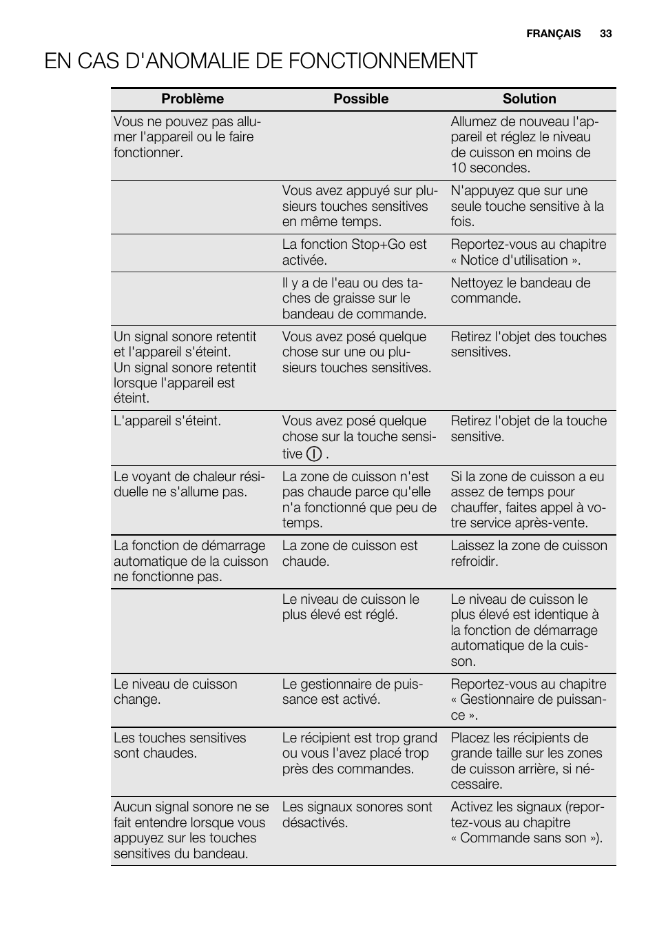 En cas d'anomalie de fonctionnement | Electrolux EHI 6740 FOK User Manual | Page 33 / 80