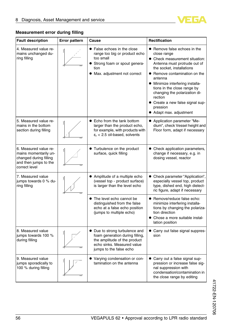 Measurement error during ﬁlling | VEGA VEGAPULS 62 (≥ 2.0.0 - ≥ 4.0.0) Modbus and Levelmaster protocol Approval according to LPR radio standard User Manual | Page 56 / 96