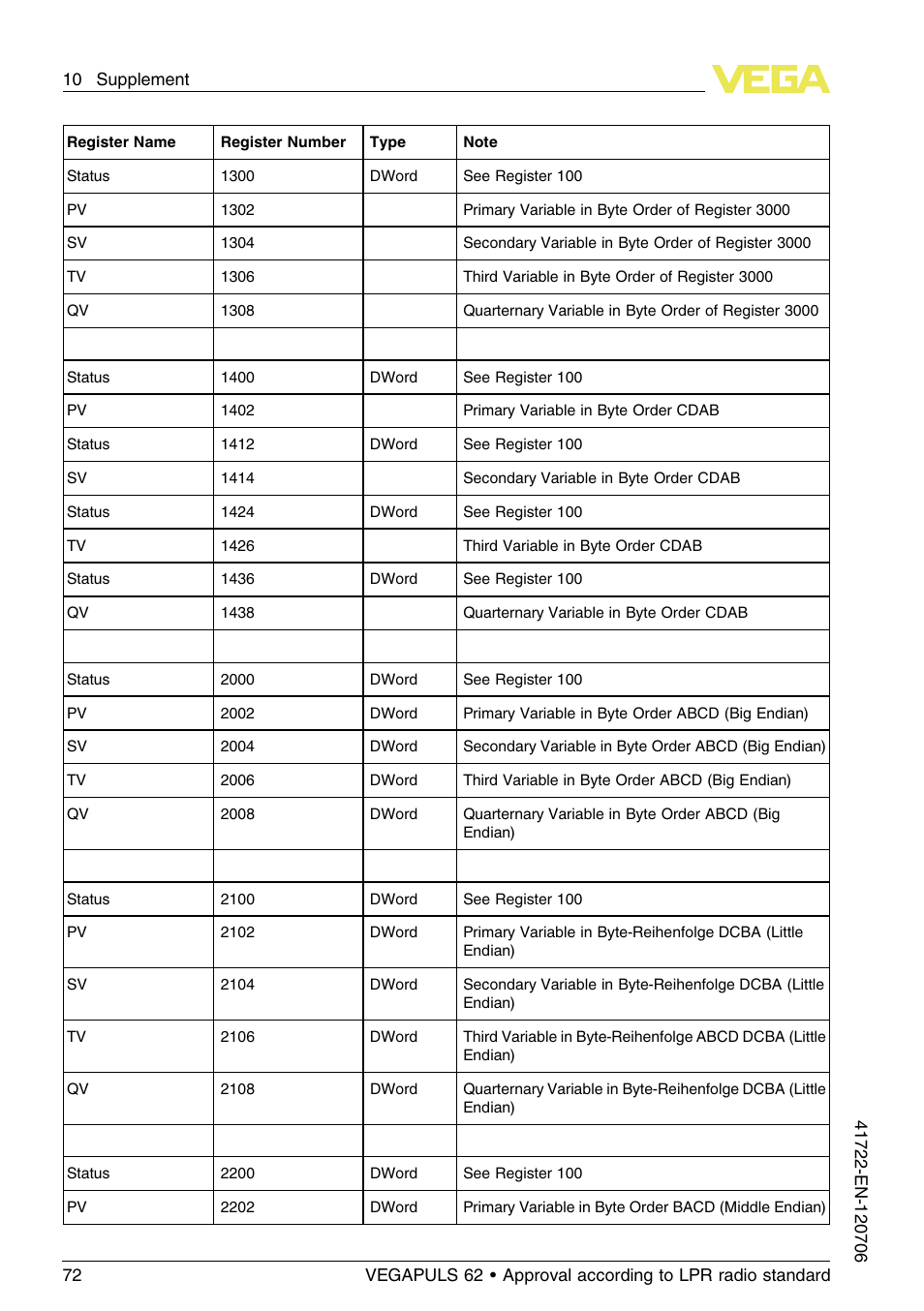 VEGA VEGAPULS 62 (≥ 2.0.0 - ≥ 4.0.0) Modbus and Levelmaster protocol Approval according to LPR radio standard User Manual | Page 72 / 96
