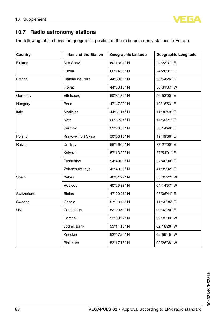 10 .7 radio astronomy stations | VEGA VEGAPULS 62 (≥ 2.0.0 - ≥ 4.0.0) Modbus and Levelmaster protocol Approval according to LPR radio standard User Manual | Page 88 / 96