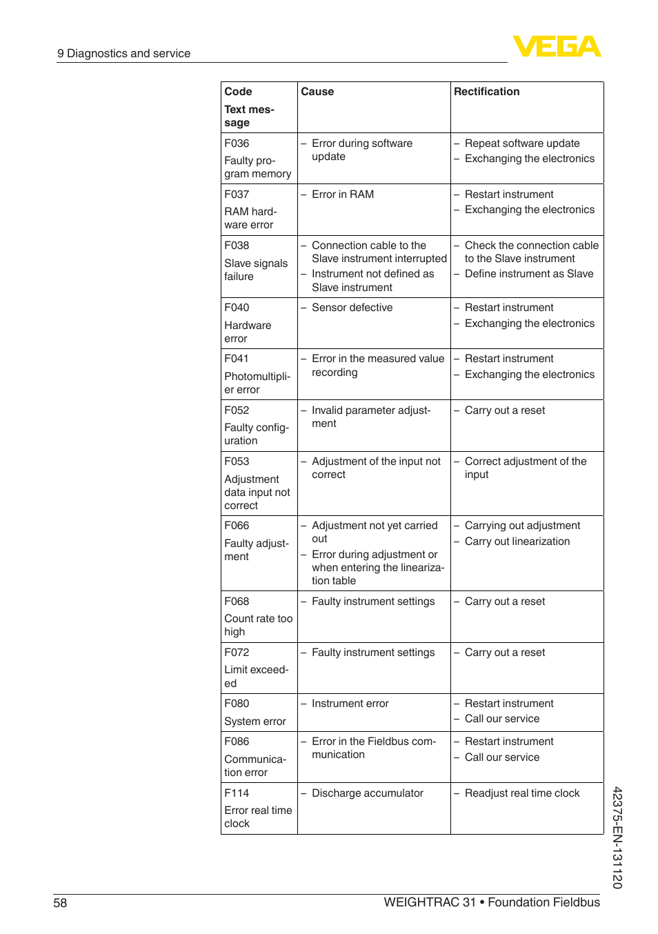 VEGA WEIGHTRAC 31 Foundation Fieldbus User Manual | Page 58 / 84