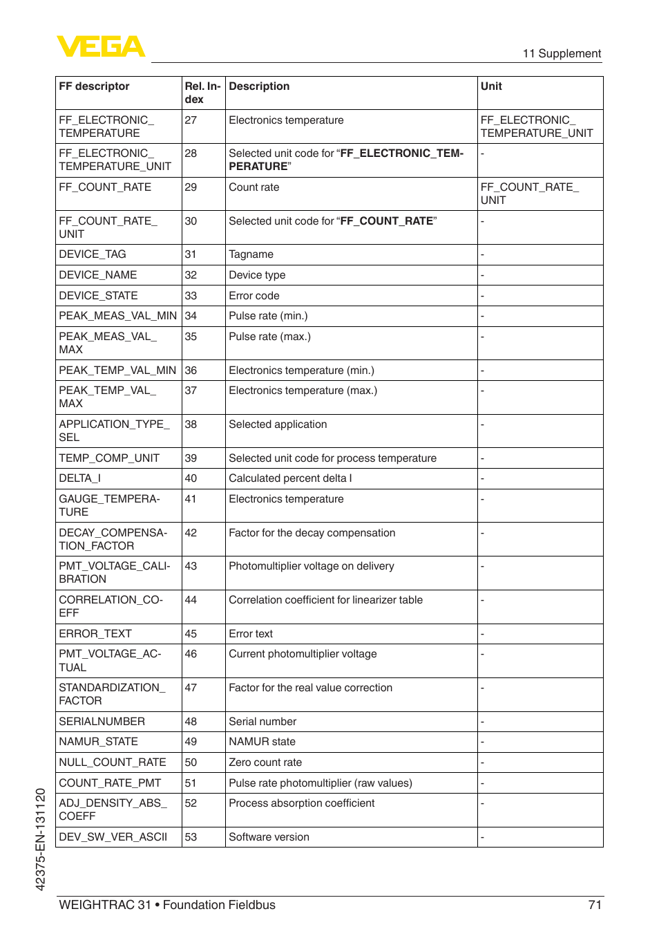 VEGA WEIGHTRAC 31 Foundation Fieldbus User Manual | Page 71 / 84