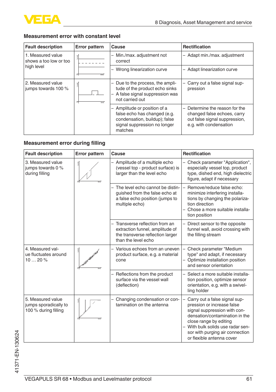 Measurement error during filling | VEGA VEGAPULS SR 68 Modbus and Levelmaster protocol User Manual | Page 61 / 92