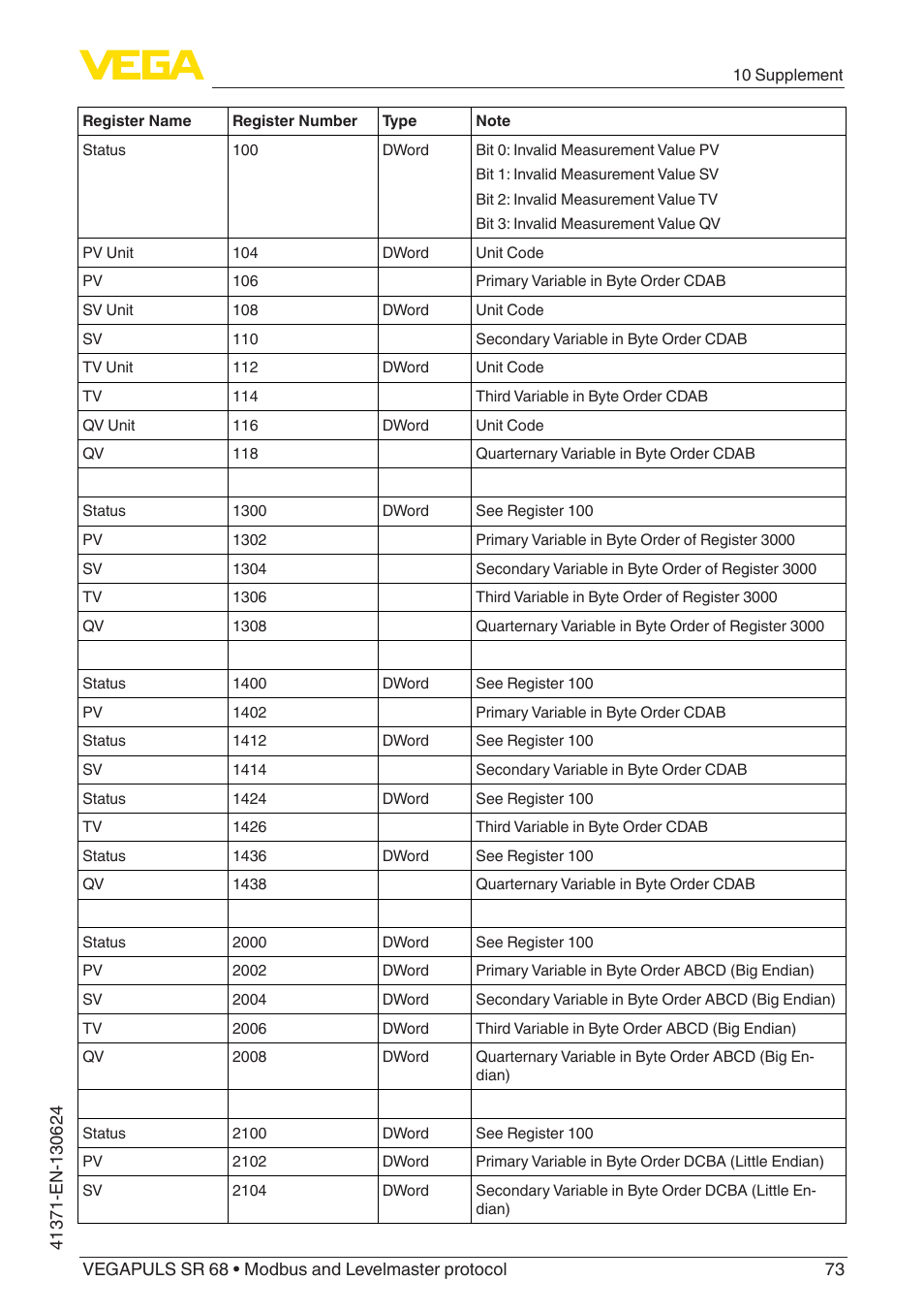 VEGA VEGAPULS SR 68 Modbus and Levelmaster protocol User Manual | Page 73 / 92