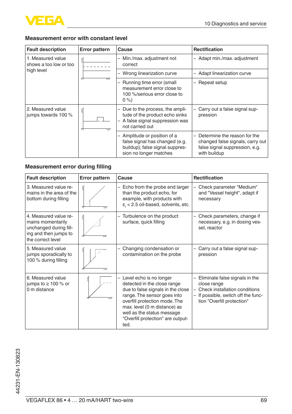 Measurement error during filling, 10 diagnostics and service | VEGA VEGAFLEX 86 4 … 20 mA_HART two-wire Coax probe With SIL qualification User Manual | Page 69 / 92