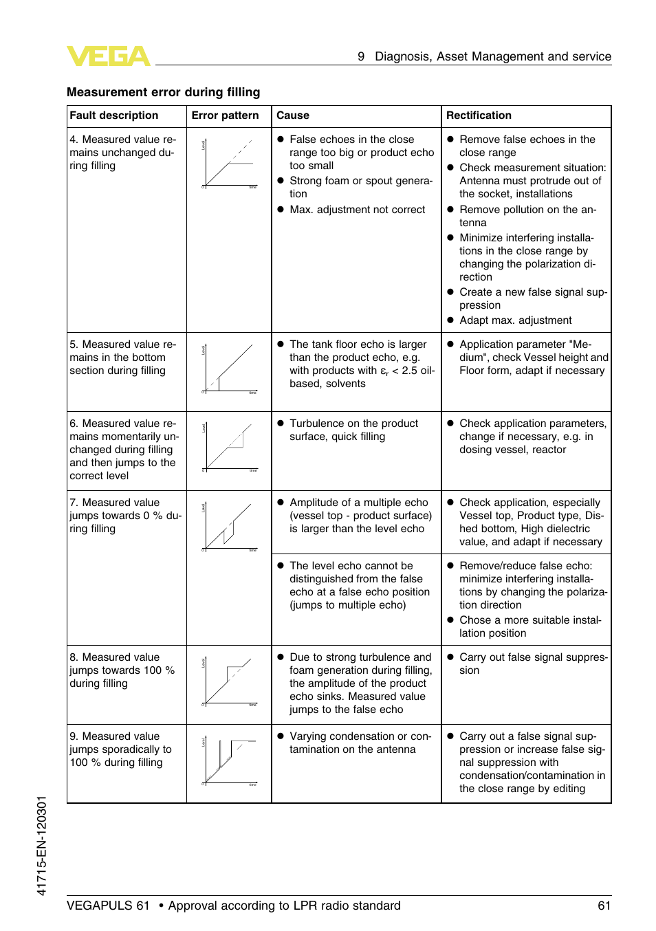 Measurement error during ﬁlling | VEGA VEGAPULS 61 (≥ 2.0.0 - ≥ 4.0.0) Profibus PA Approval according to LPR radio standard User Manual | Page 61 / 92