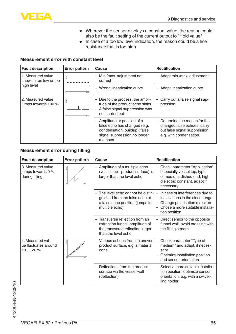 Measurement error during filling | VEGA VEGAFLEX 82 Profibus PA User Manual | Page 65 / 100