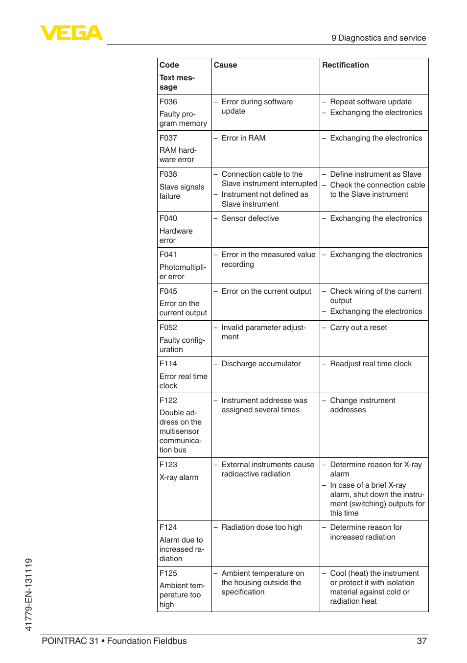 VEGA POINTRAC 31 Foundation Fieldbus User Manual | Page 37 / 60