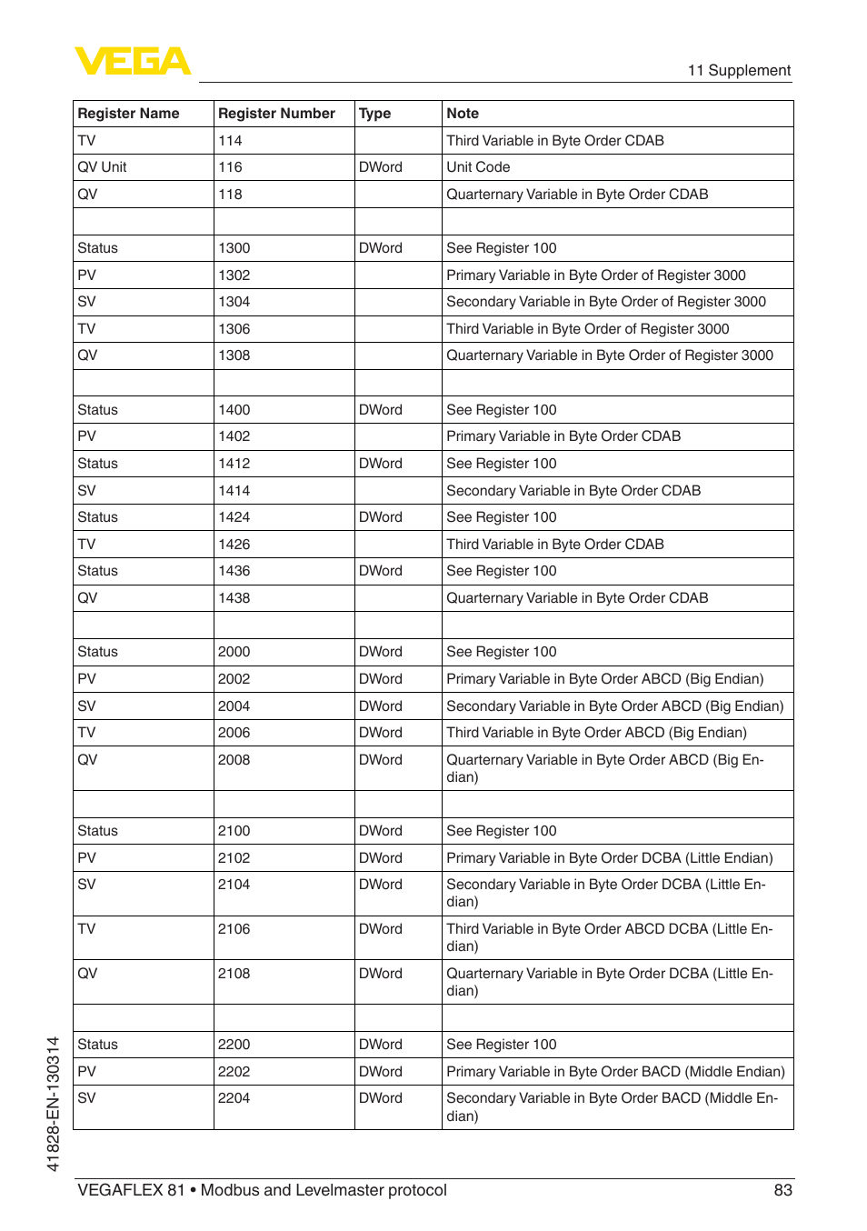 VEGA VEGAFLEX 81 Modbus and Levelmaster protocol User Manual | Page 83 / 104