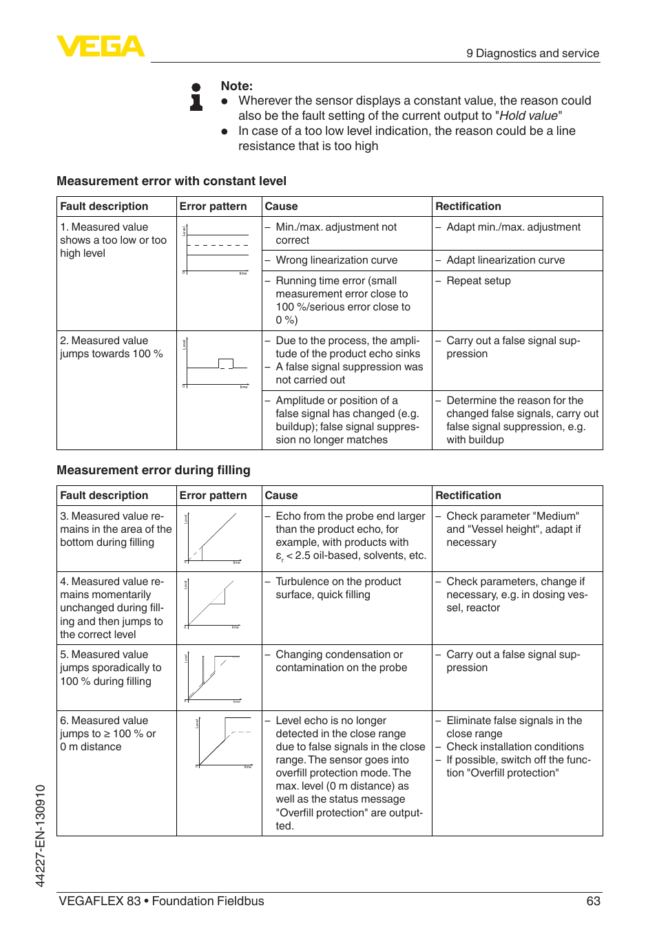 Measurement error during filling | VEGA VEGAFLEX 83 Foundation Fieldbus PFA insulated User Manual | Page 63 / 100