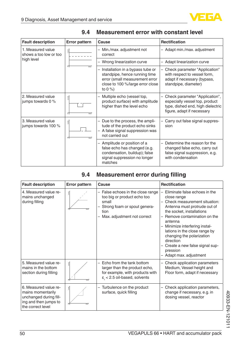 4 measurement error with constant level, 4 measurement error during filling | VEGA VEGAPULS 66 (≥ 2.0.0 - ≥ 4.0.0) HART and accumulator pack User Manual | Page 50 / 68