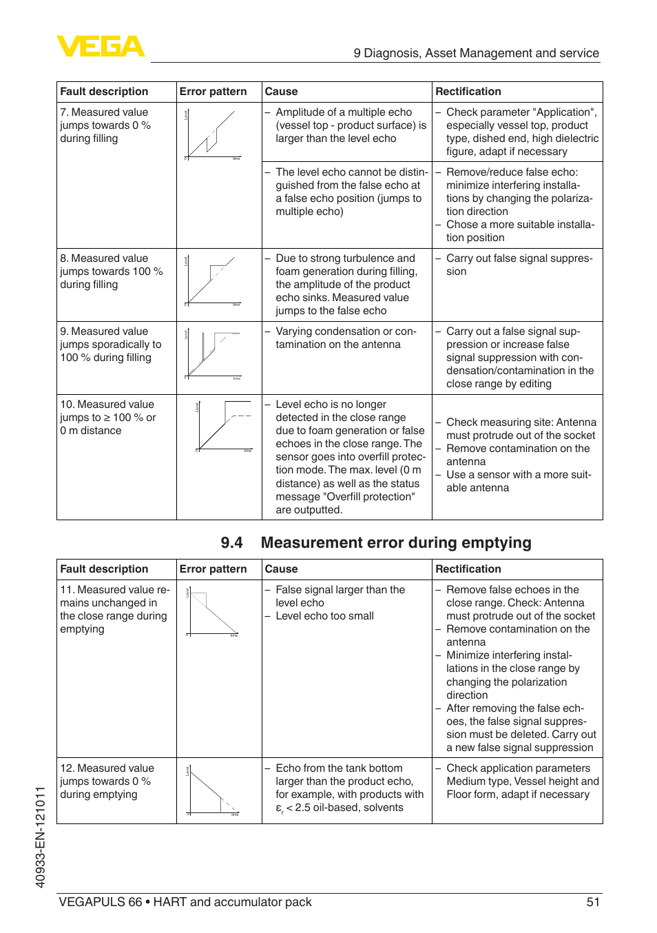 4 measurement error during emptying | VEGA VEGAPULS 66 (≥ 2.0.0 - ≥ 4.0.0) HART and accumulator pack User Manual | Page 51 / 68