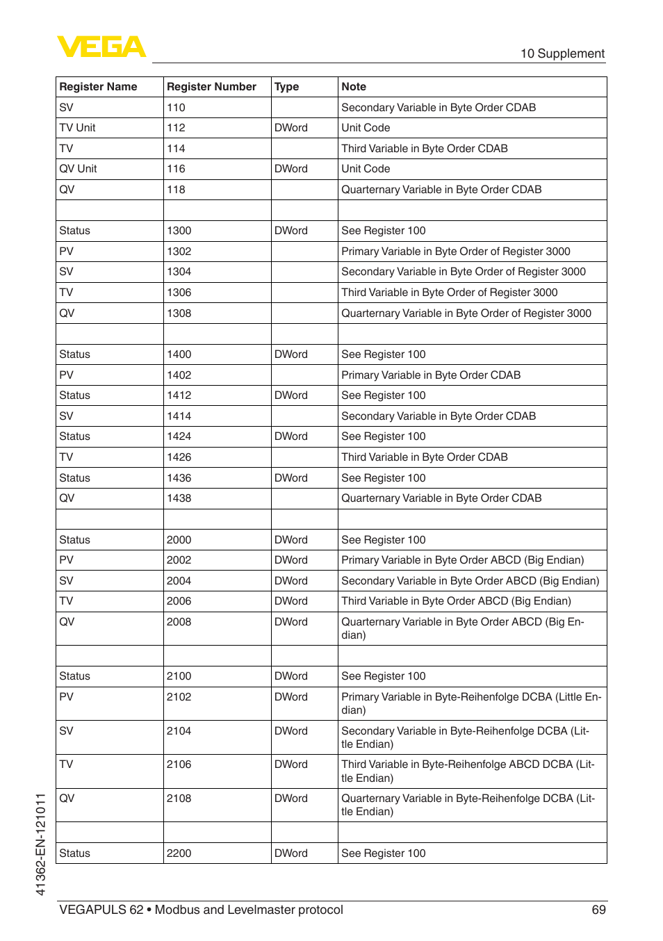 VEGA VEGAPULS 62 (≥ 2.0.0 - ≥ 4.0.0) Modbus and Levelmaster protocol User Manual | Page 69 / 88