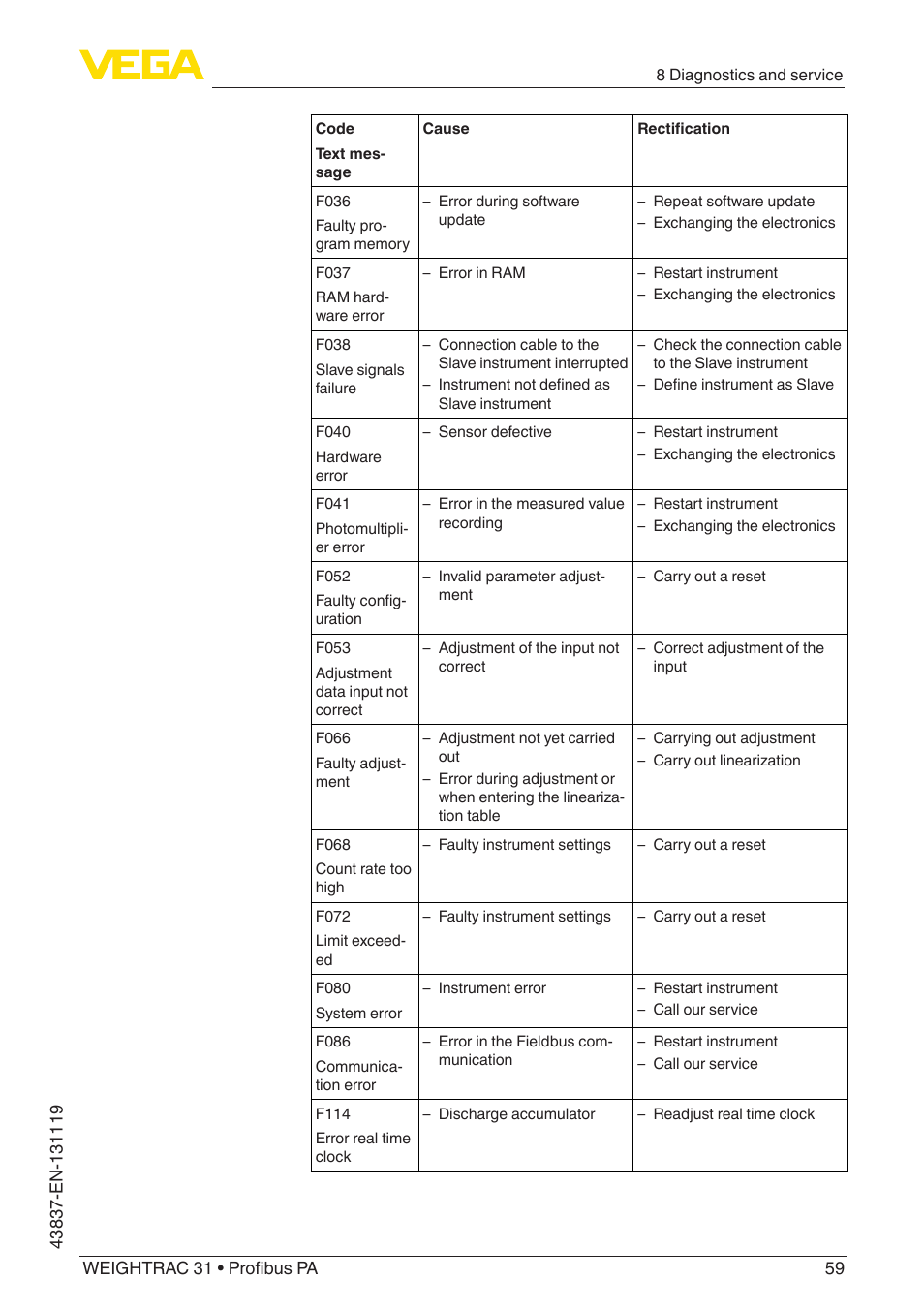 VEGA WEIGHTRAC 31 Profibus PA User Manual | Page 59 / 84