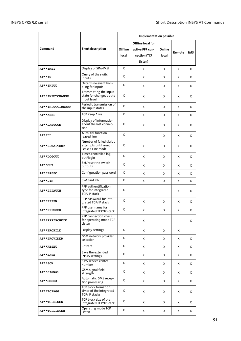 VEGA INSYS Modem GPRS 5.0 User Manual | Page 81 / 113