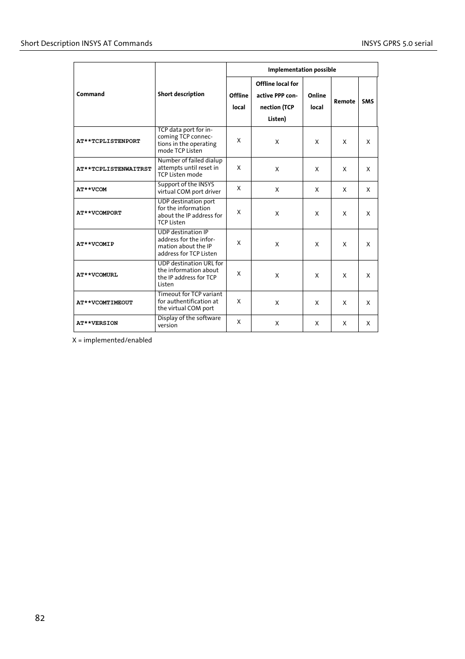 VEGA INSYS Modem GPRS 5.0 User Manual | Page 82 / 113