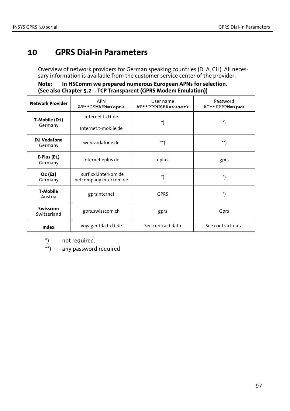 10 gprs dial-in parameters | VEGA INSYS Modem GPRS 5.0 User Manual | Page 97 / 113