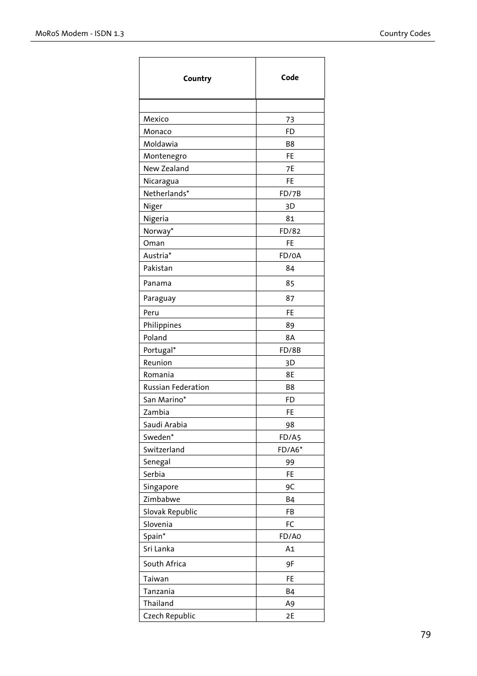 VEGA MoRoS Modem - ISDN 1.3 User Manual | Page 79 / 86